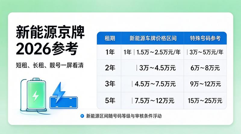 北京新能源车牌办理流程